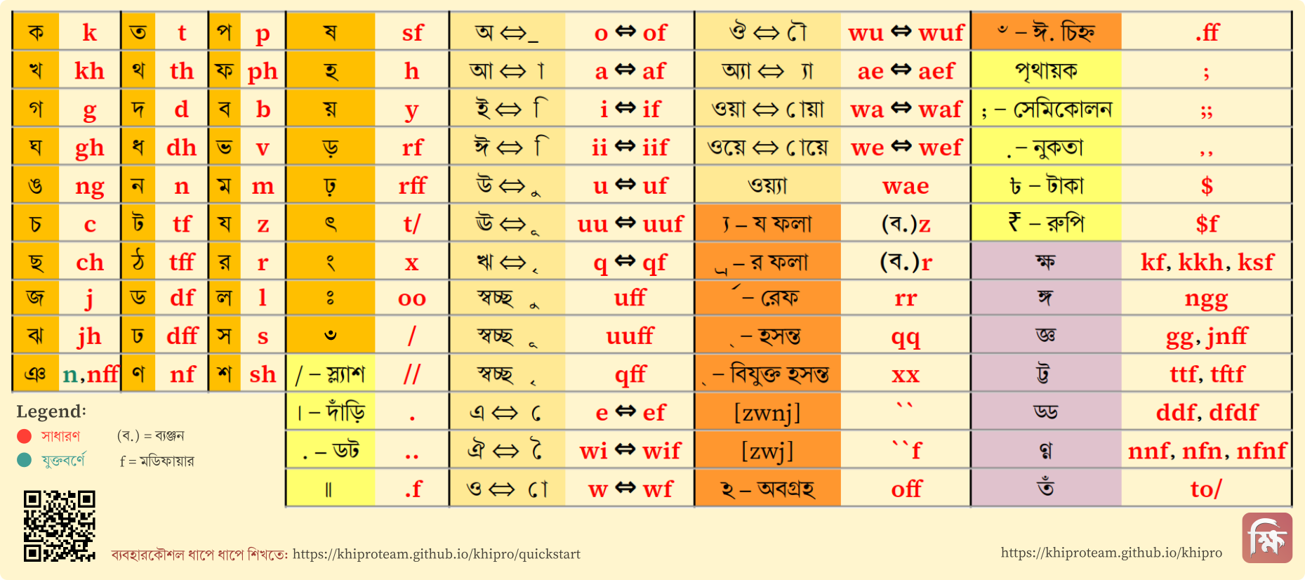 ক্ষিপ্র লেআউট এক নজরে